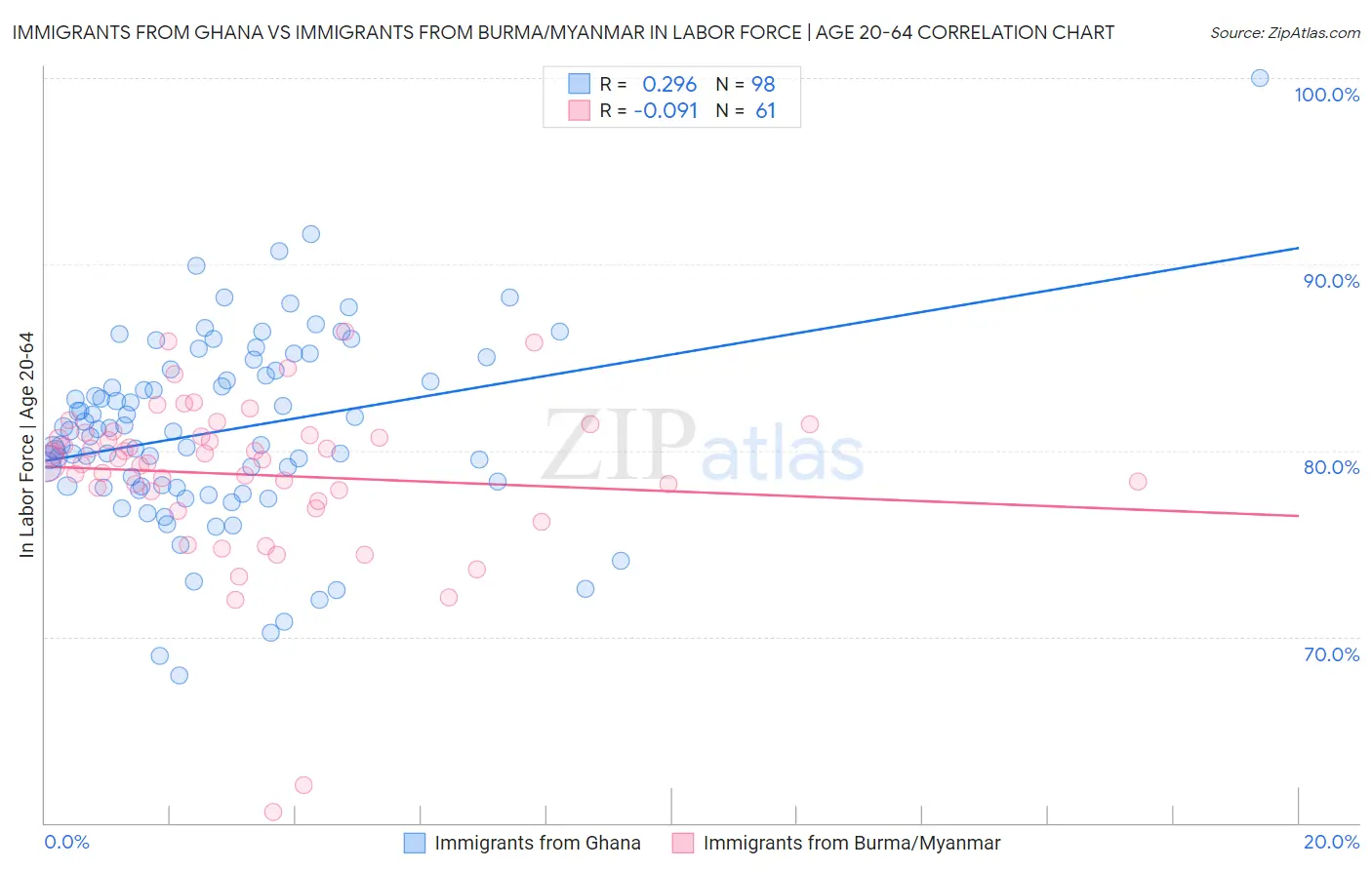 Immigrants from Ghana vs Immigrants from Burma/Myanmar In Labor Force | Age 20-64