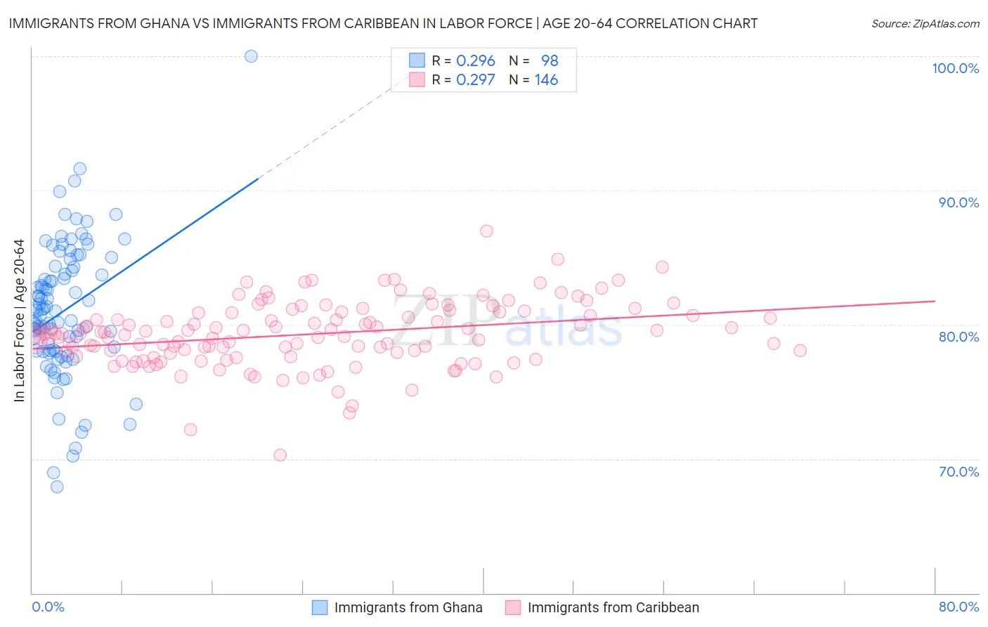 Immigrants from Ghana vs Immigrants from Caribbean In Labor Force | Age 20-64