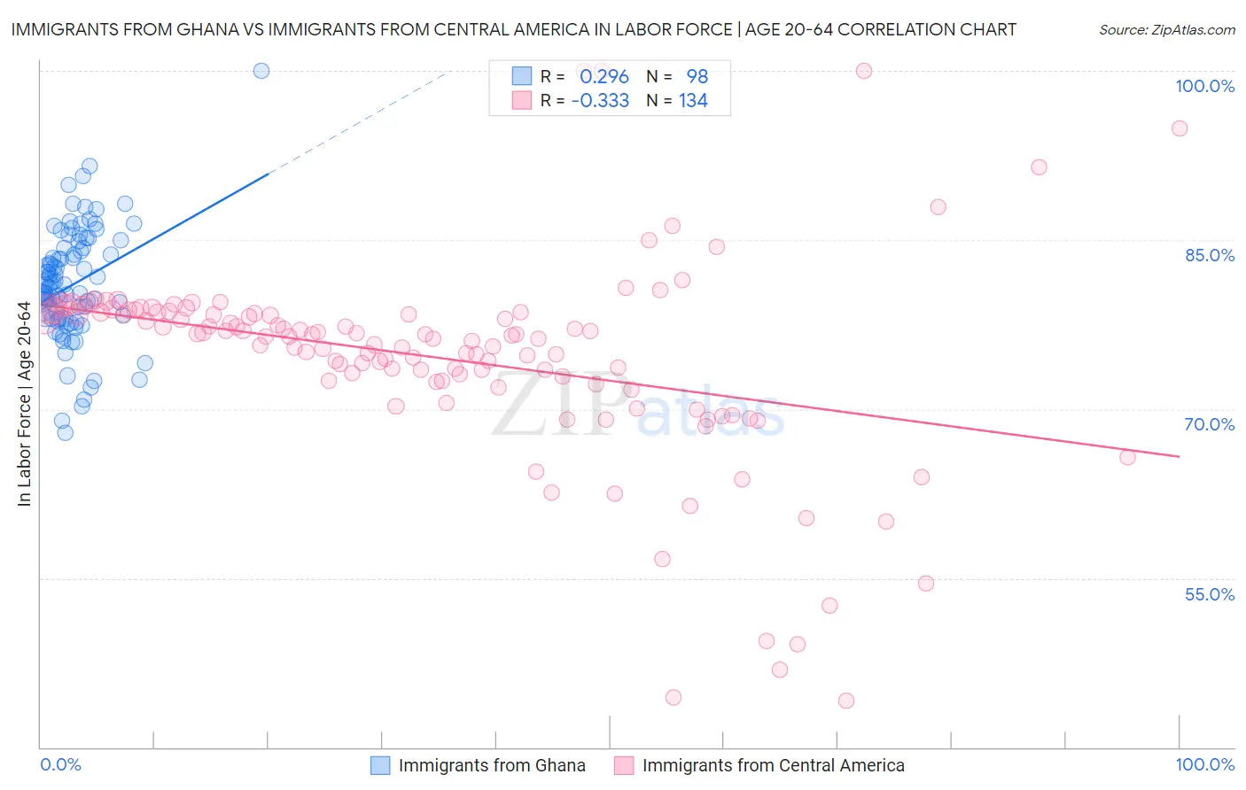Immigrants from Ghana vs Immigrants from Central America In Labor Force | Age 20-64