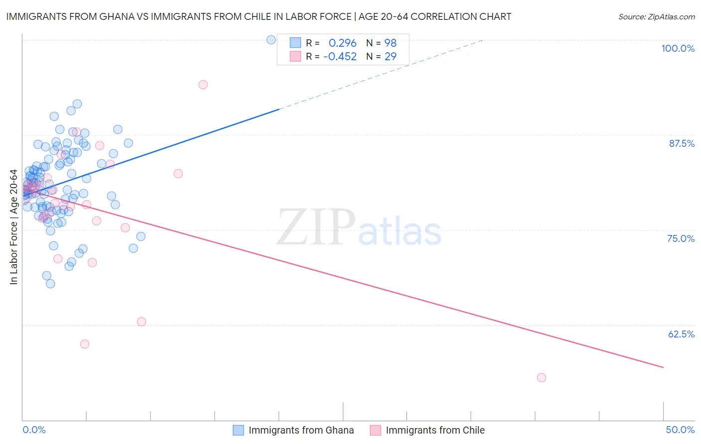 Immigrants from Ghana vs Immigrants from Chile In Labor Force | Age 20-64