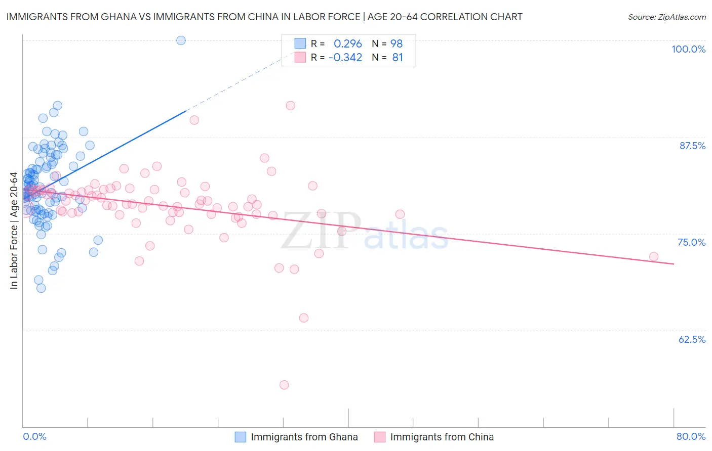 Immigrants from Ghana vs Immigrants from China In Labor Force | Age 20-64