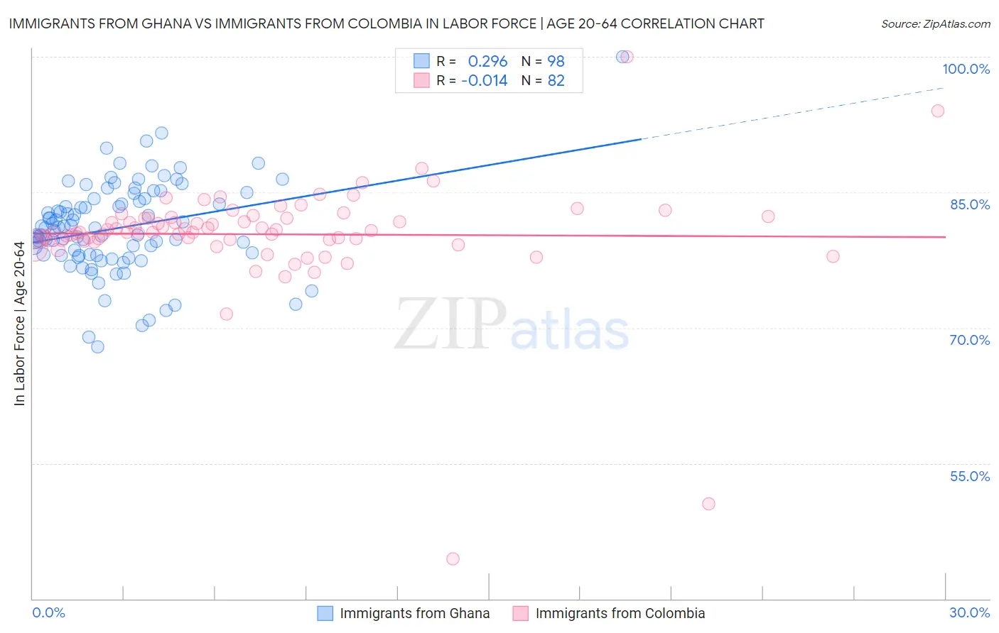 Immigrants from Ghana vs Immigrants from Colombia In Labor Force | Age 20-64