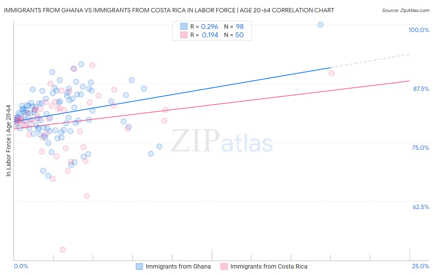 Immigrants from Ghana vs Immigrants from Costa Rica In Labor Force | Age 20-64
