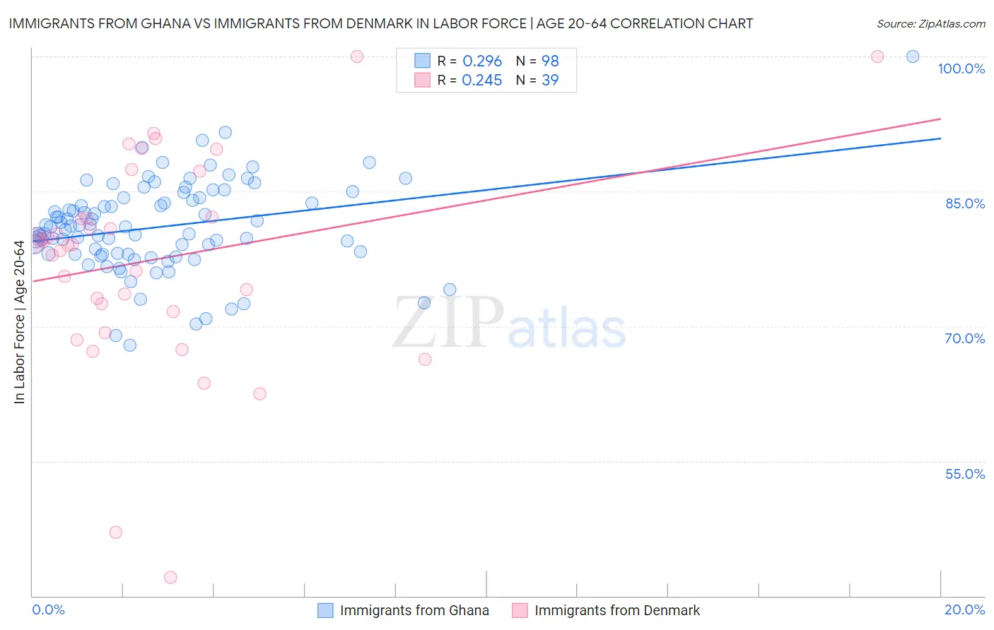 Immigrants from Ghana vs Immigrants from Denmark In Labor Force | Age 20-64