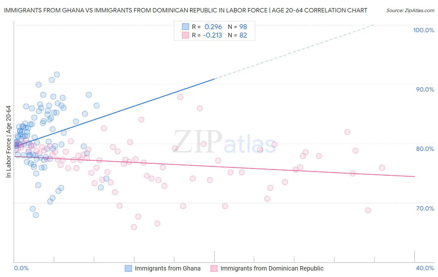 Immigrants from Ghana vs Immigrants from Dominican Republic In Labor Force | Age 20-64