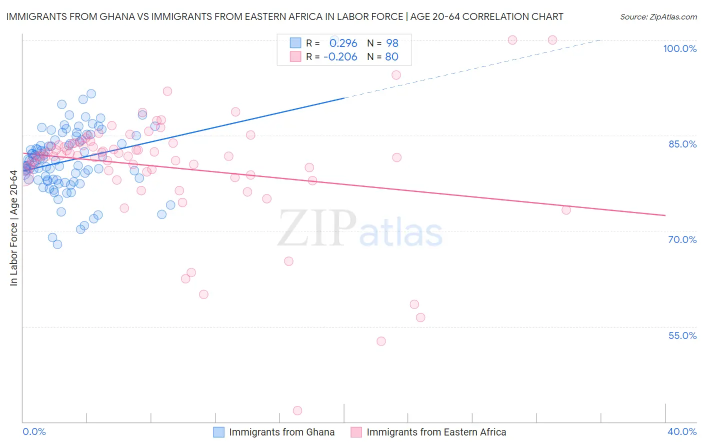 Immigrants from Ghana vs Immigrants from Eastern Africa In Labor Force | Age 20-64