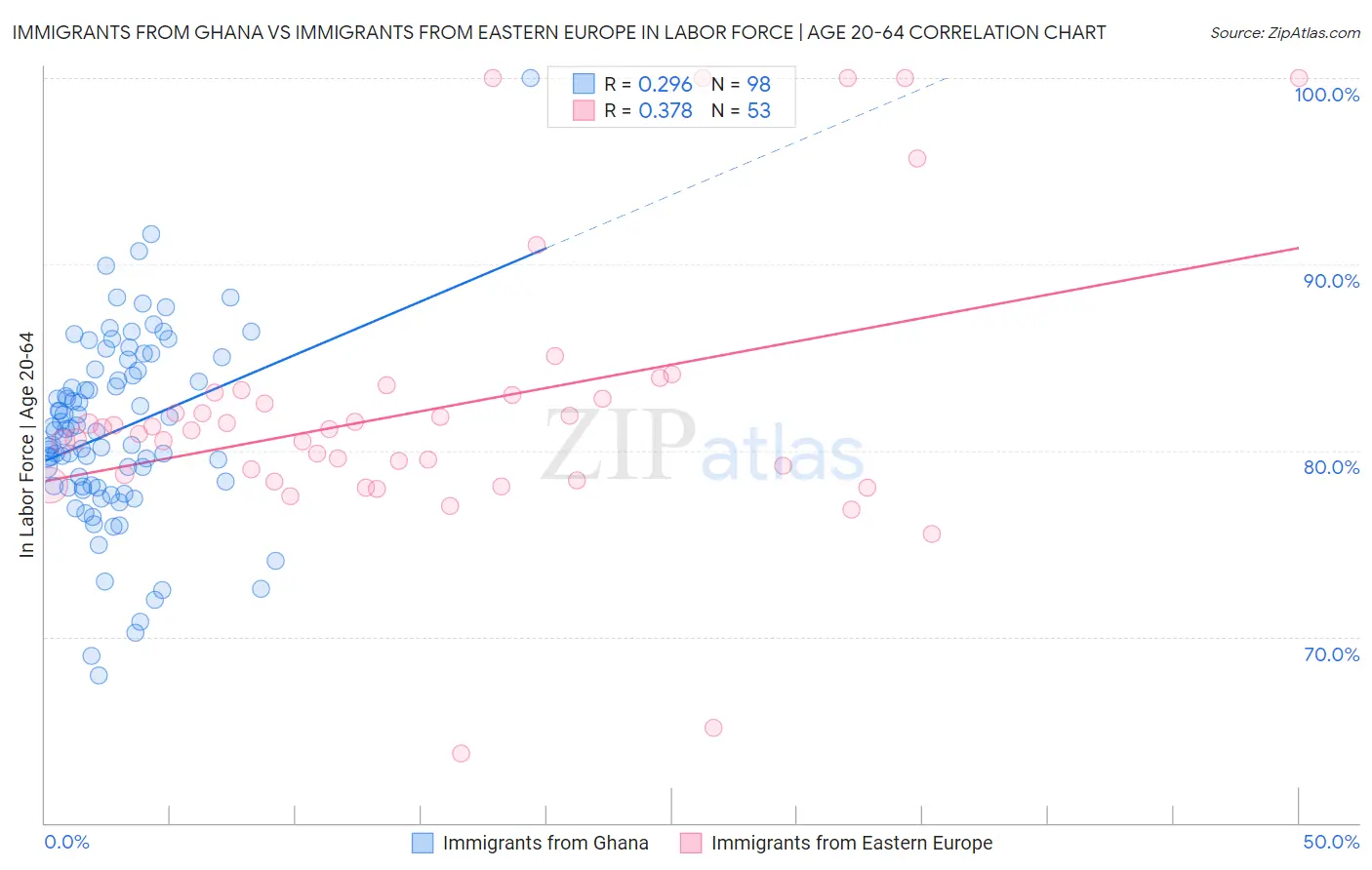 Immigrants from Ghana vs Immigrants from Eastern Europe In Labor Force | Age 20-64
