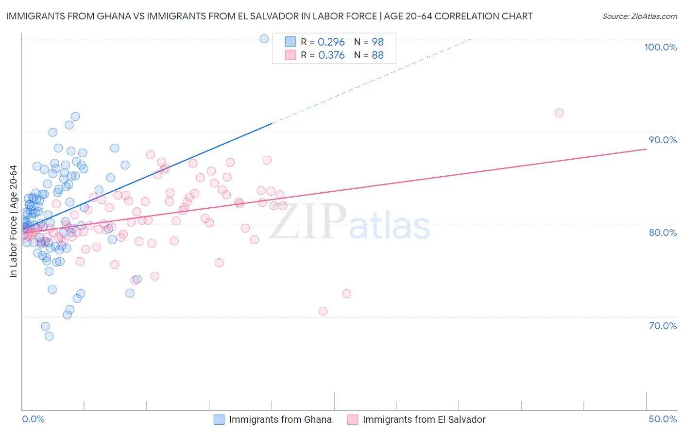 Immigrants from Ghana vs Immigrants from El Salvador In Labor Force | Age 20-64