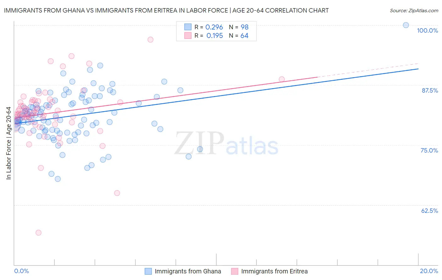 Immigrants from Ghana vs Immigrants from Eritrea In Labor Force | Age 20-64