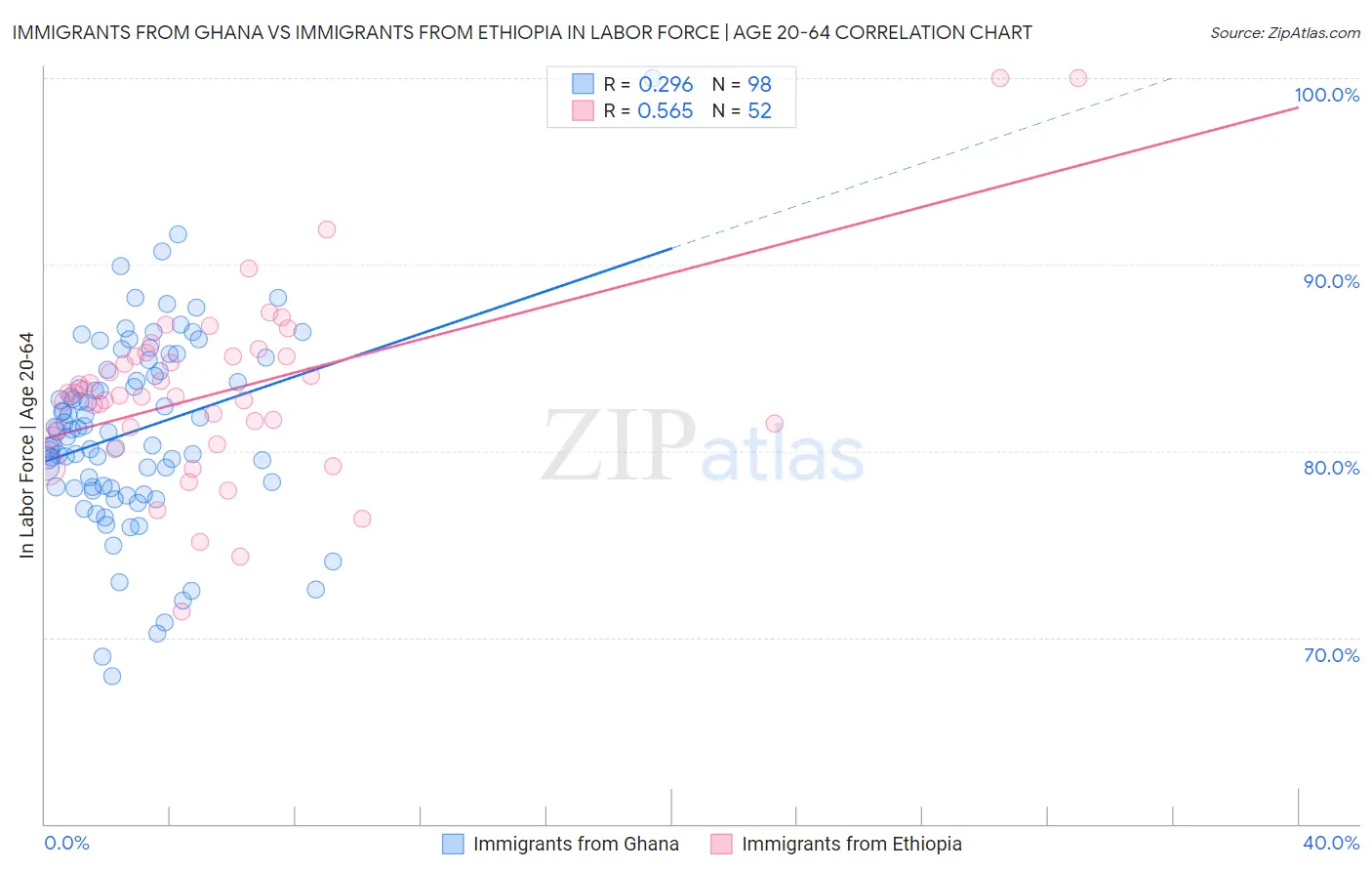 Immigrants from Ghana vs Immigrants from Ethiopia In Labor Force | Age 20-64