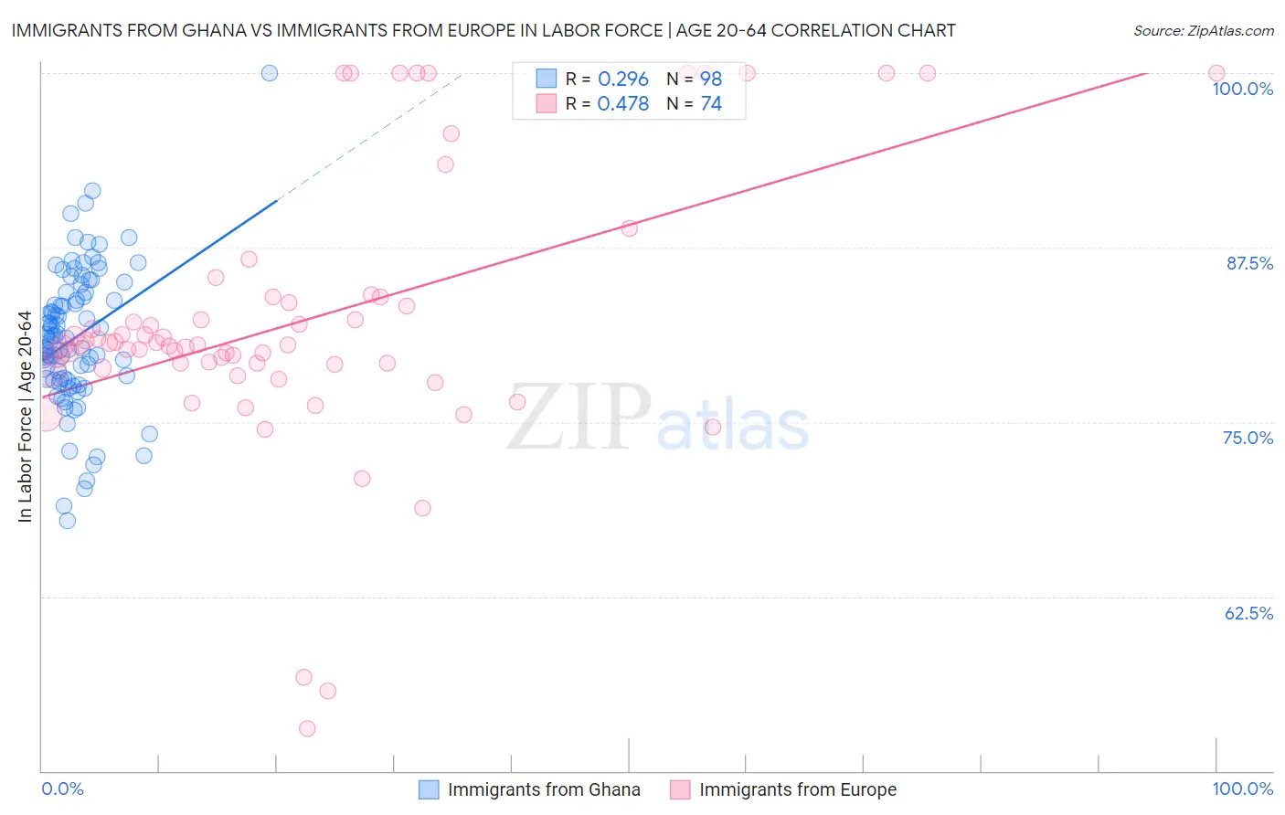 Immigrants from Ghana vs Immigrants from Europe In Labor Force | Age 20-64