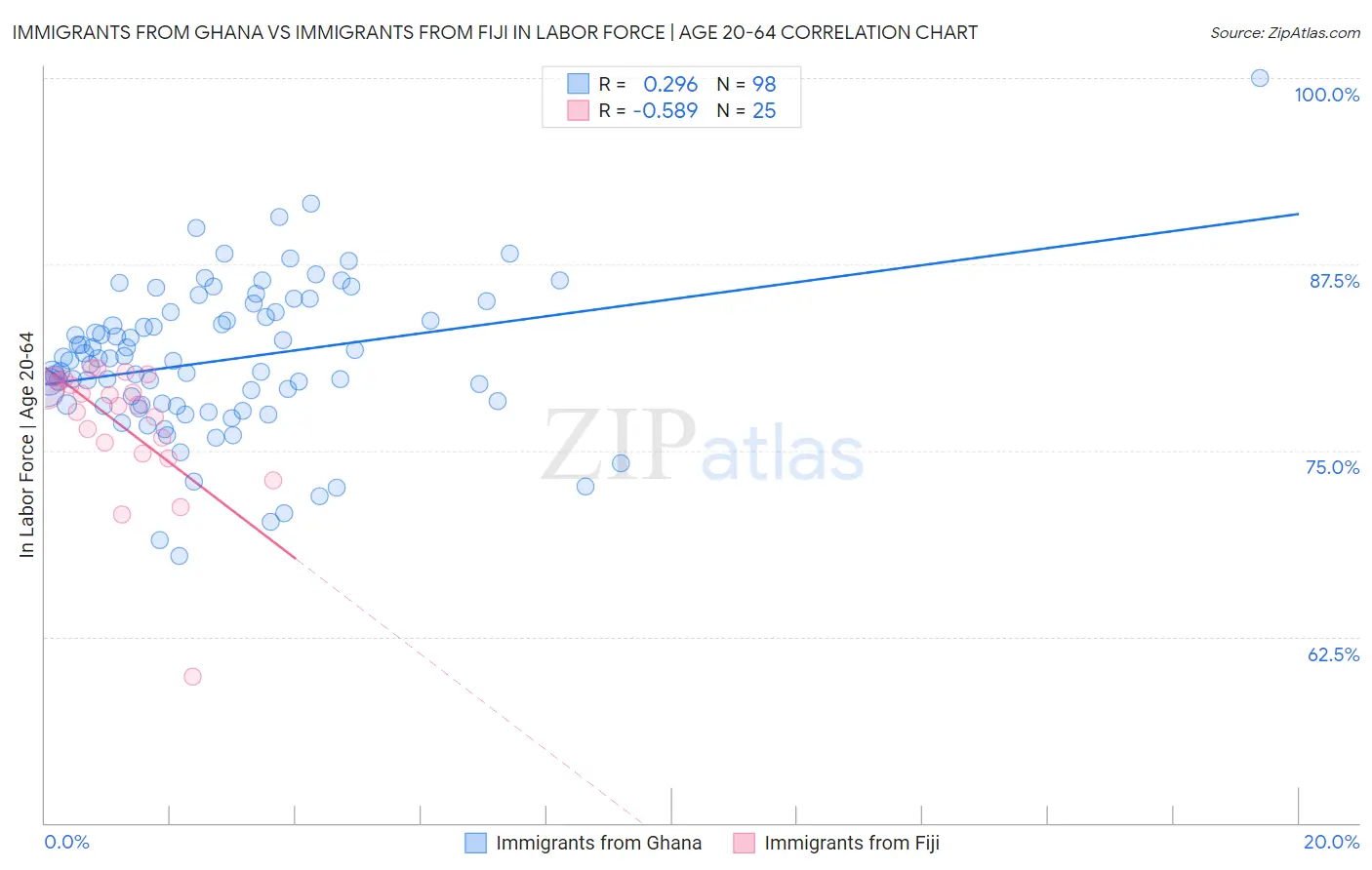 Immigrants from Ghana vs Immigrants from Fiji In Labor Force | Age 20-64