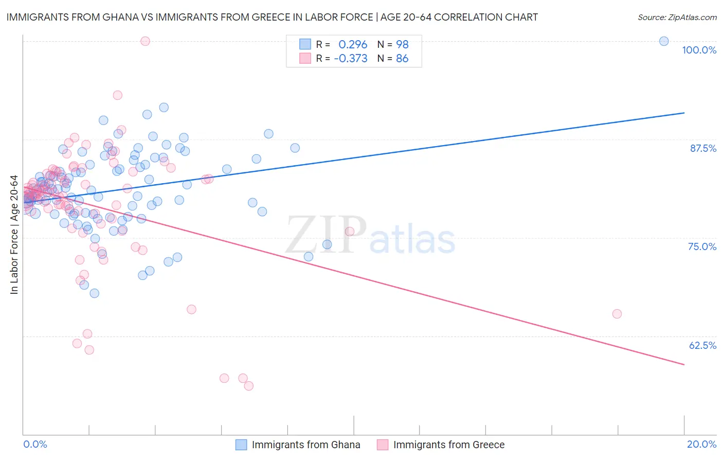 Immigrants from Ghana vs Immigrants from Greece In Labor Force | Age 20-64