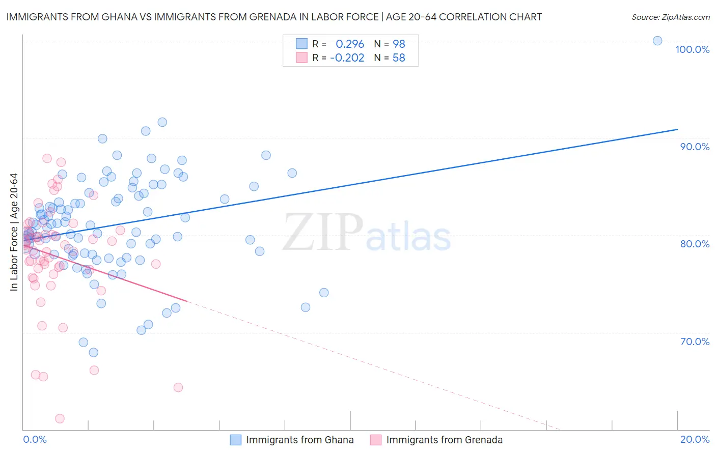 Immigrants from Ghana vs Immigrants from Grenada In Labor Force | Age 20-64
