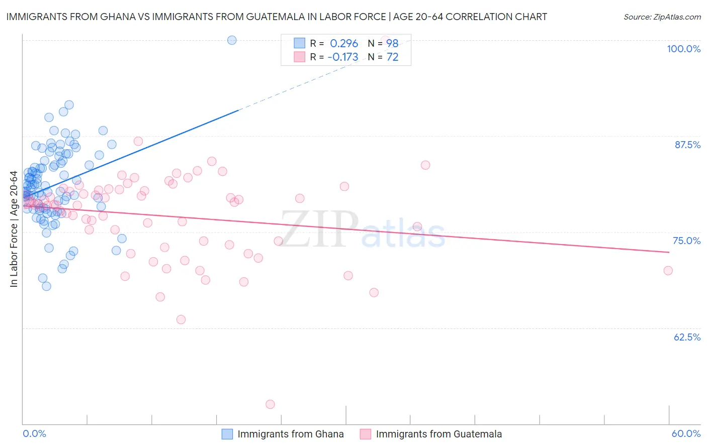 Immigrants from Ghana vs Immigrants from Guatemala In Labor Force | Age 20-64