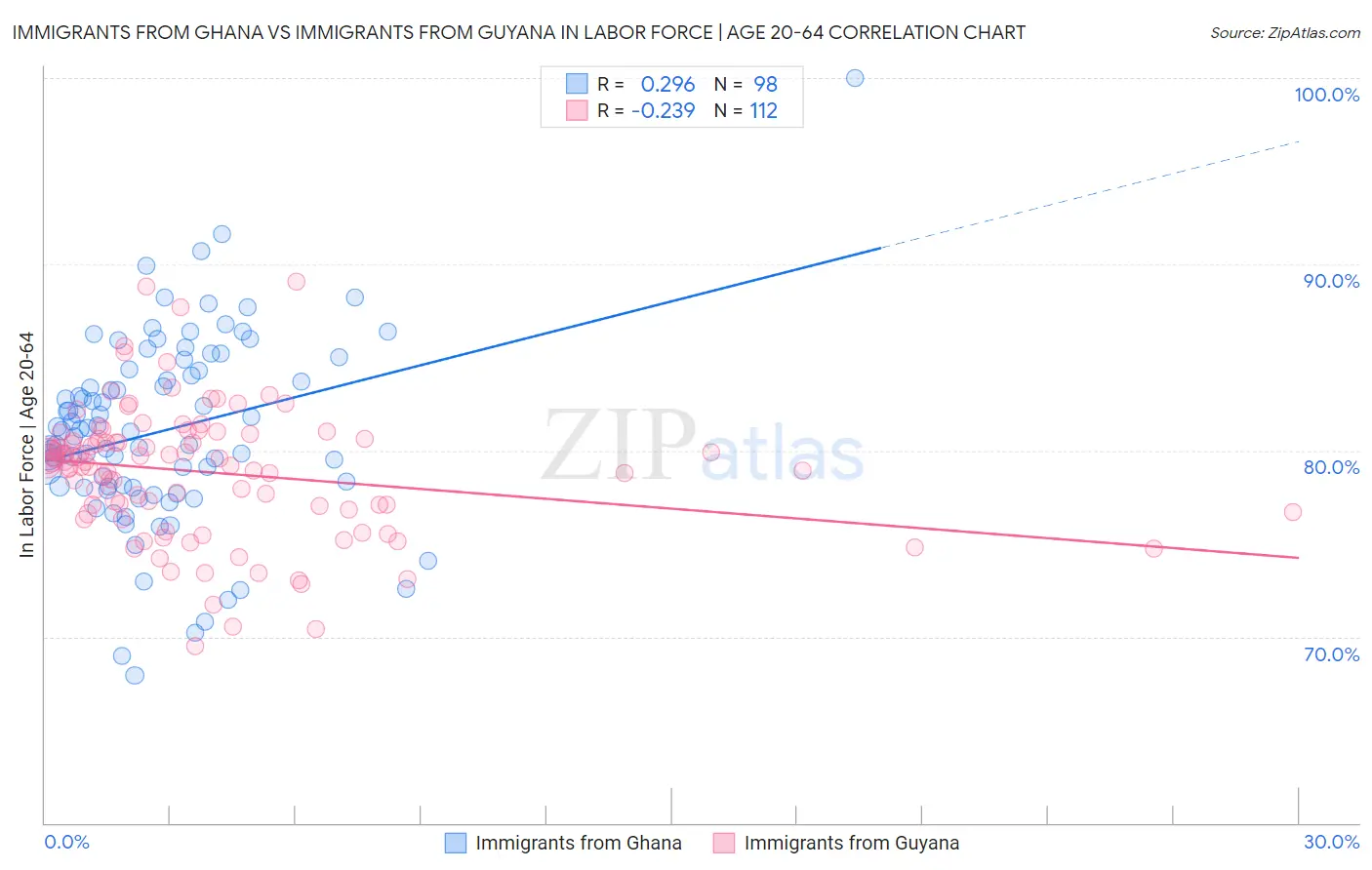 Immigrants from Ghana vs Immigrants from Guyana In Labor Force | Age 20-64