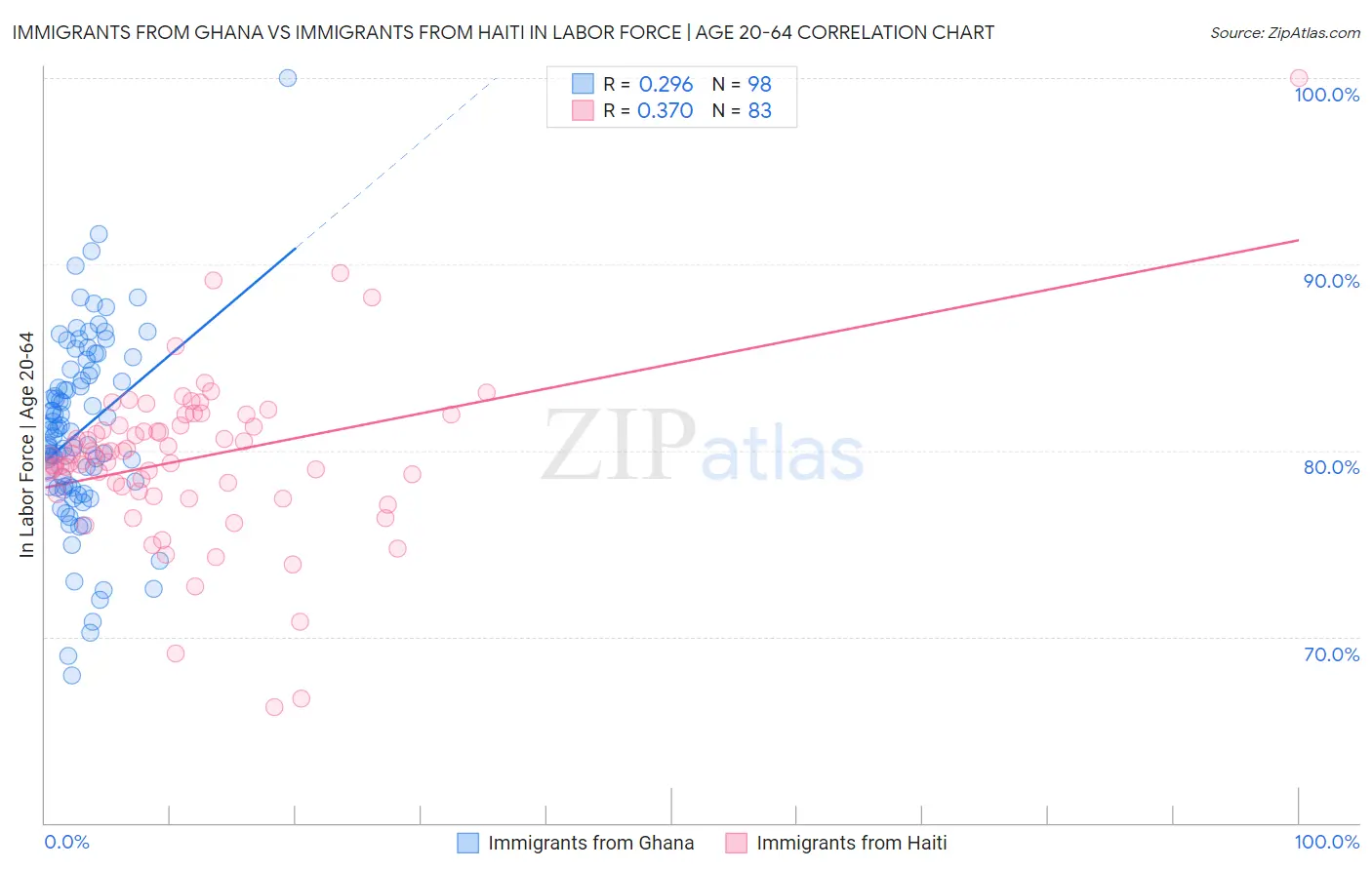 Immigrants from Ghana vs Immigrants from Haiti In Labor Force | Age 20-64