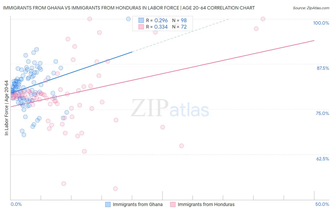 Immigrants from Ghana vs Immigrants from Honduras In Labor Force | Age 20-64