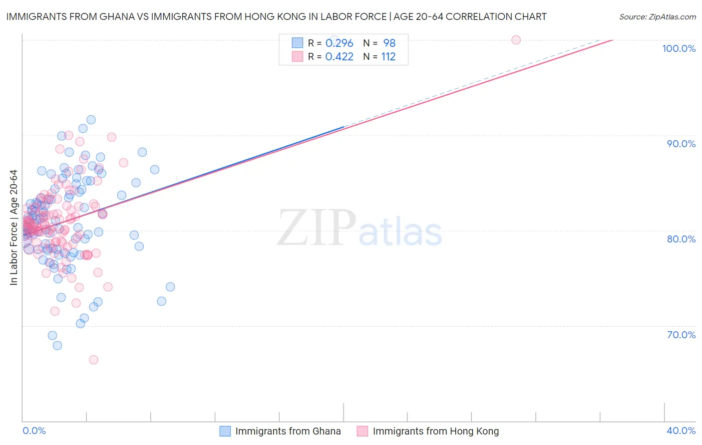 Immigrants from Ghana vs Immigrants from Hong Kong In Labor Force | Age 20-64