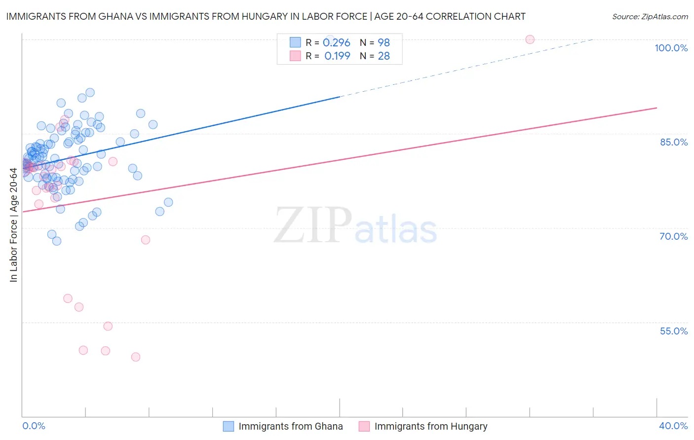 Immigrants from Ghana vs Immigrants from Hungary In Labor Force | Age 20-64
