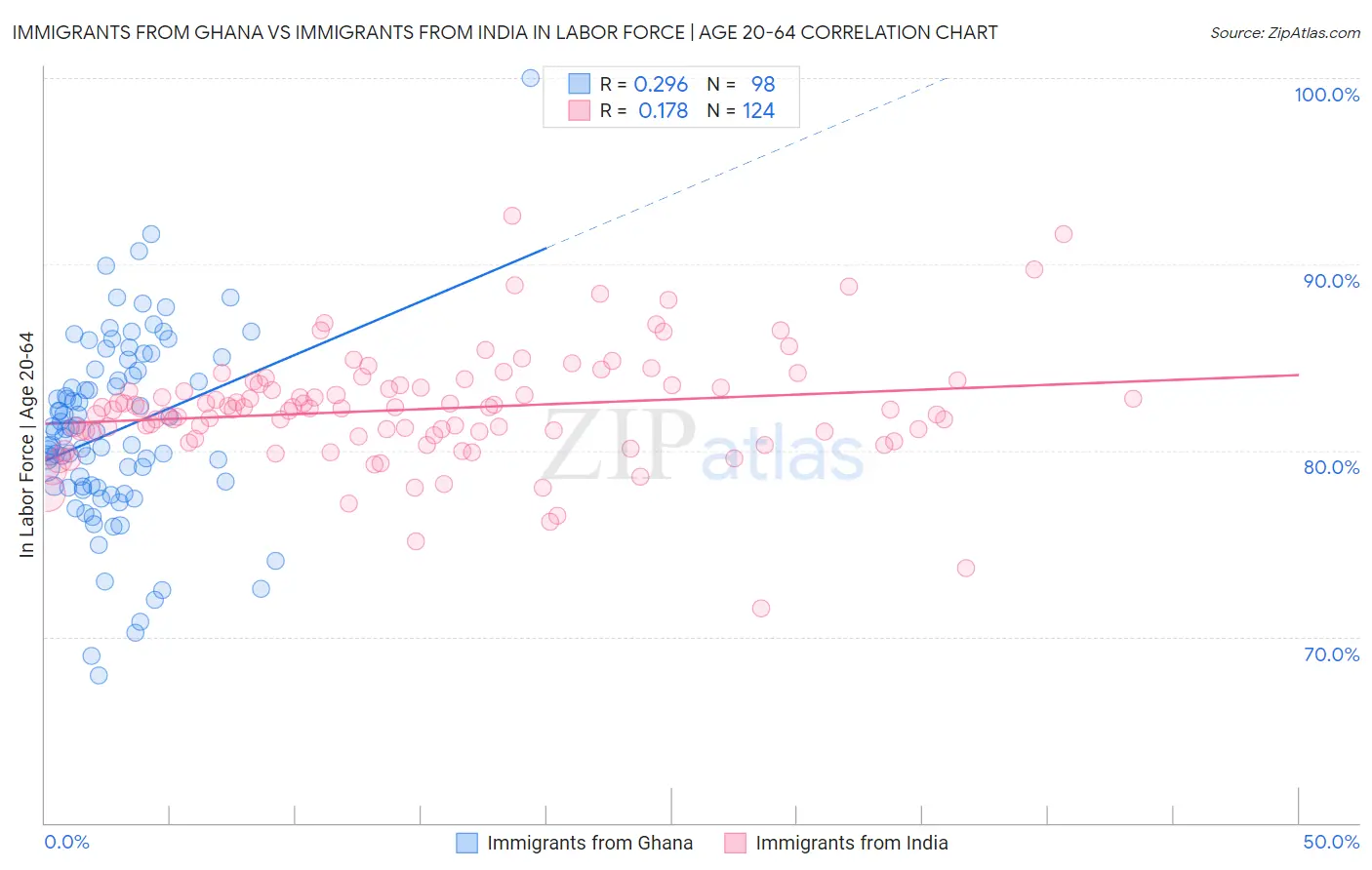 Immigrants from Ghana vs Immigrants from India In Labor Force | Age 20-64