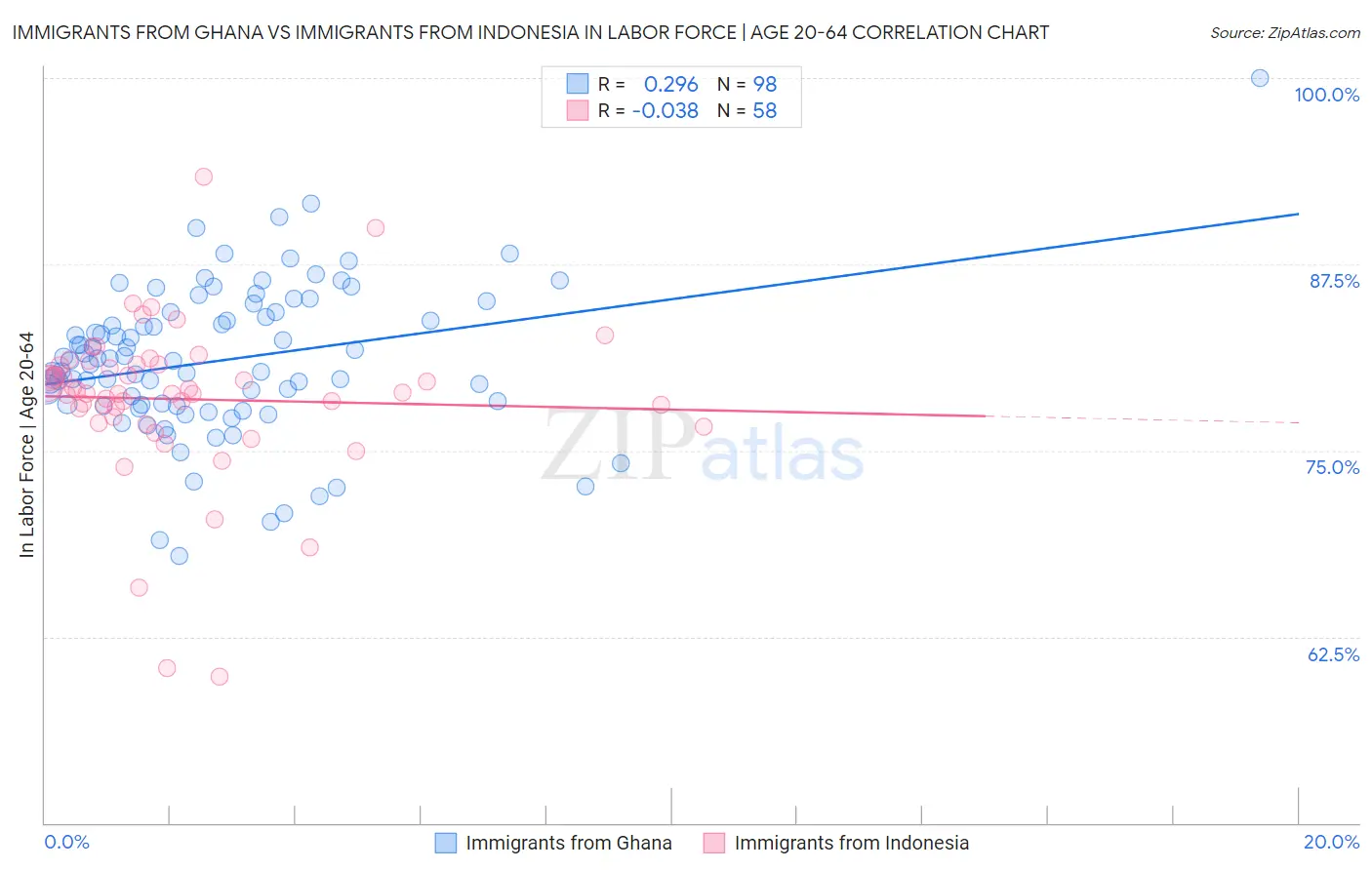 Immigrants from Ghana vs Immigrants from Indonesia In Labor Force | Age 20-64
