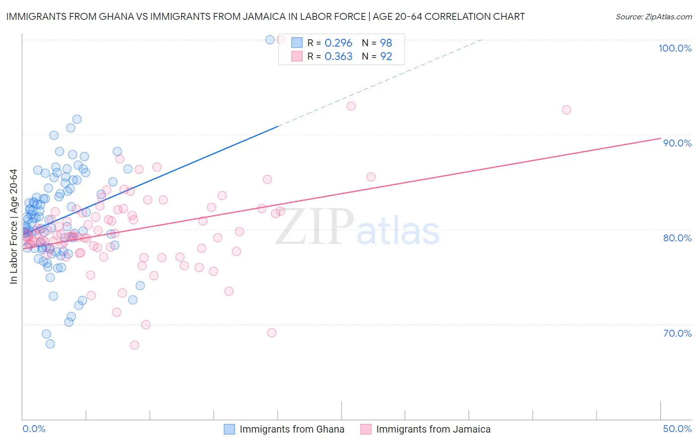 Immigrants from Ghana vs Immigrants from Jamaica In Labor Force | Age 20-64