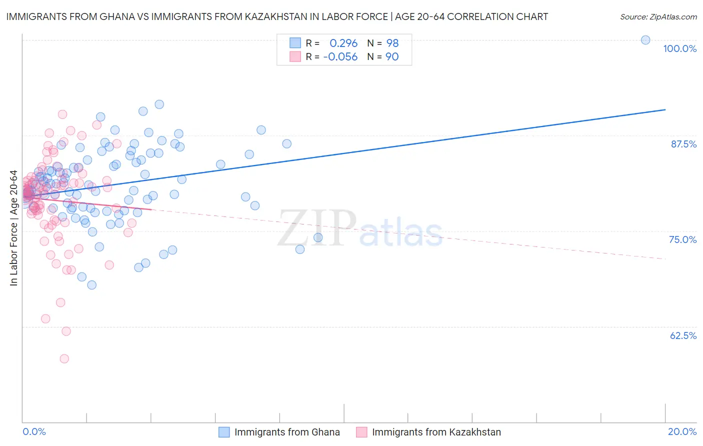 Immigrants from Ghana vs Immigrants from Kazakhstan In Labor Force | Age 20-64