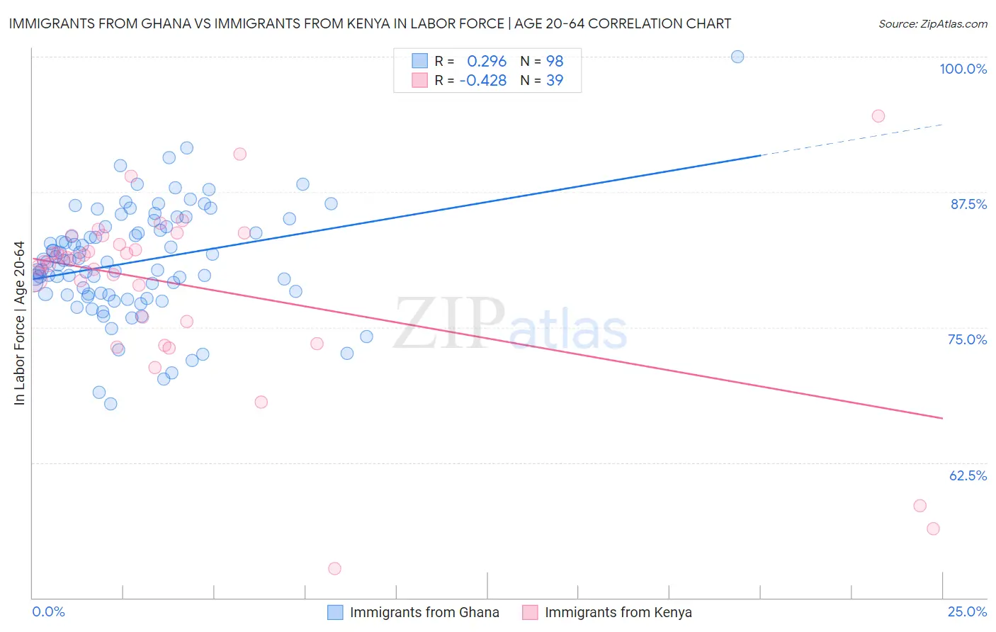 Immigrants from Ghana vs Immigrants from Kenya In Labor Force | Age 20-64