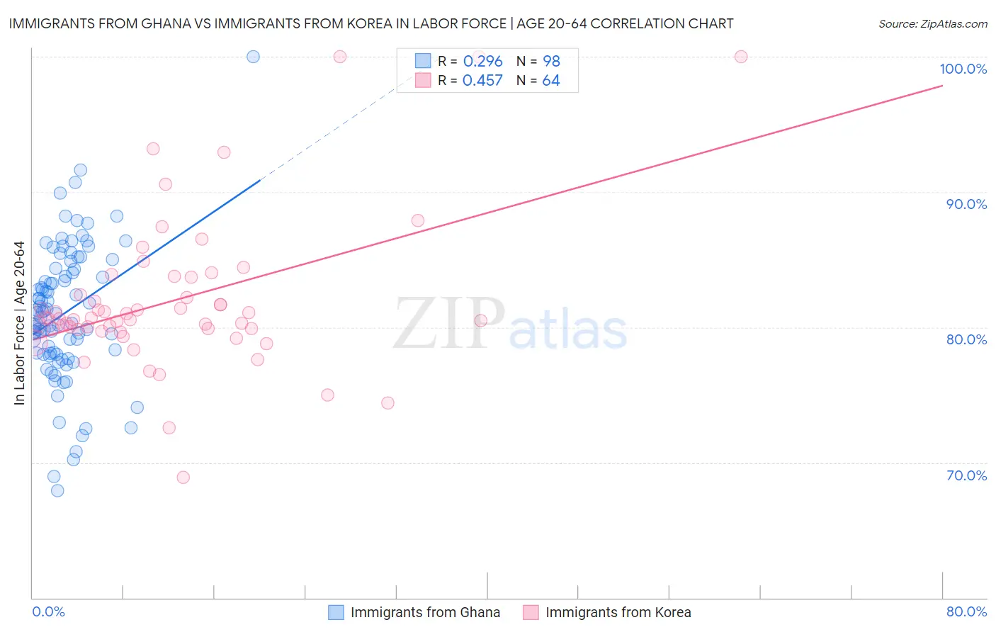 Immigrants from Ghana vs Immigrants from Korea In Labor Force | Age 20-64