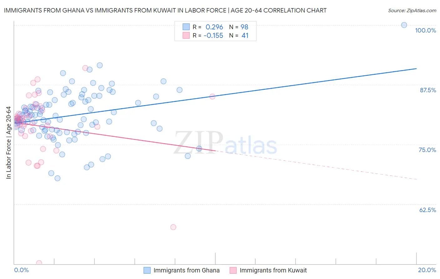 Immigrants from Ghana vs Immigrants from Kuwait In Labor Force | Age 20-64