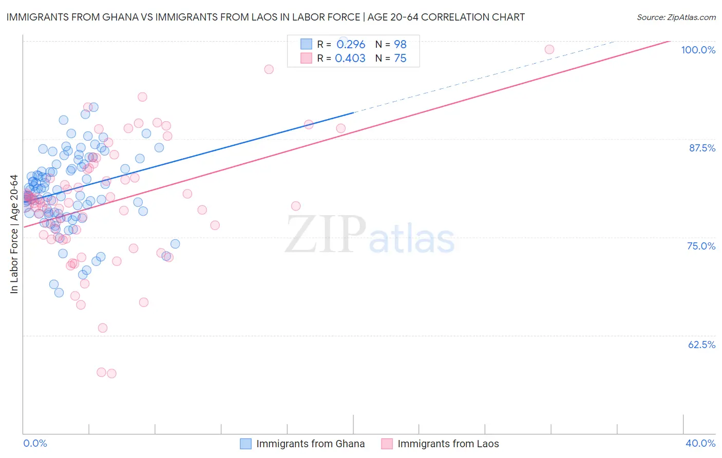 Immigrants from Ghana vs Immigrants from Laos In Labor Force | Age 20-64