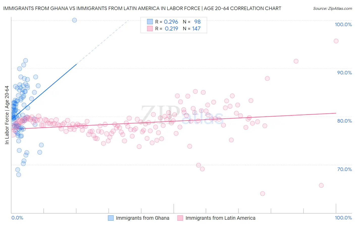 Immigrants from Ghana vs Immigrants from Latin America In Labor Force | Age 20-64