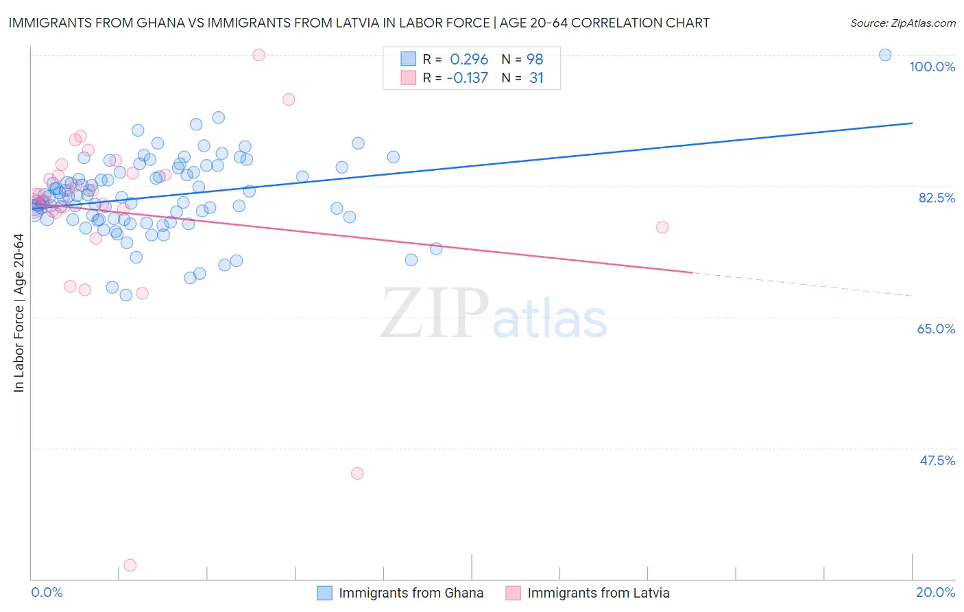 Immigrants from Ghana vs Immigrants from Latvia In Labor Force | Age 20-64