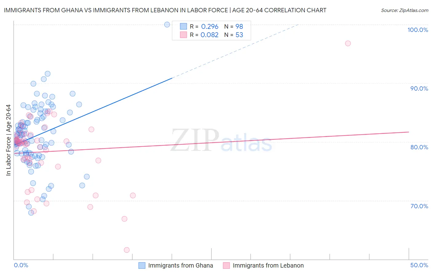 Immigrants from Ghana vs Immigrants from Lebanon In Labor Force | Age 20-64