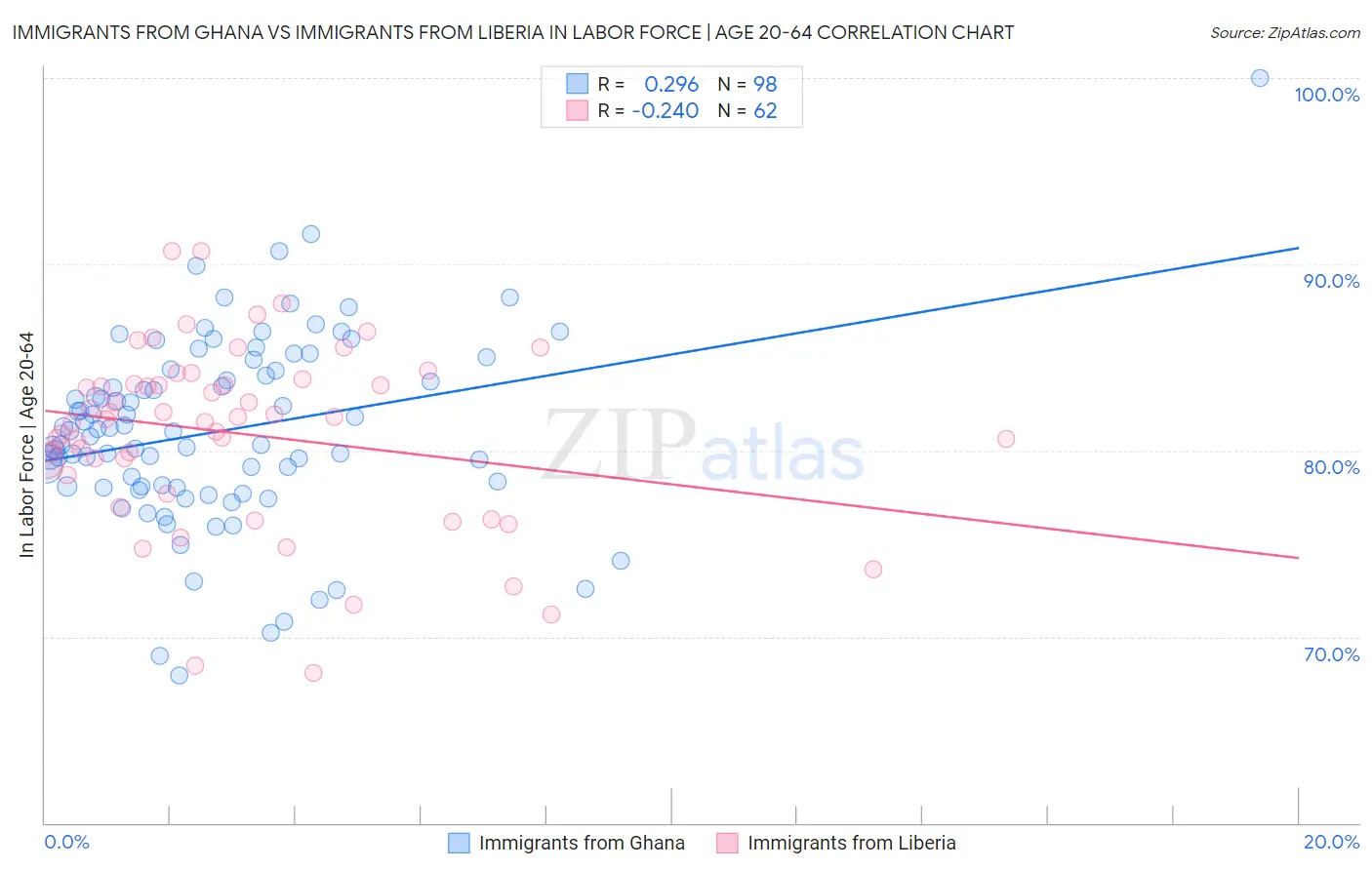 Immigrants from Ghana vs Immigrants from Liberia In Labor Force | Age 20-64