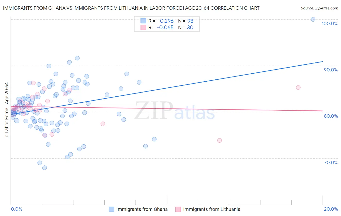 Immigrants from Ghana vs Immigrants from Lithuania In Labor Force | Age 20-64