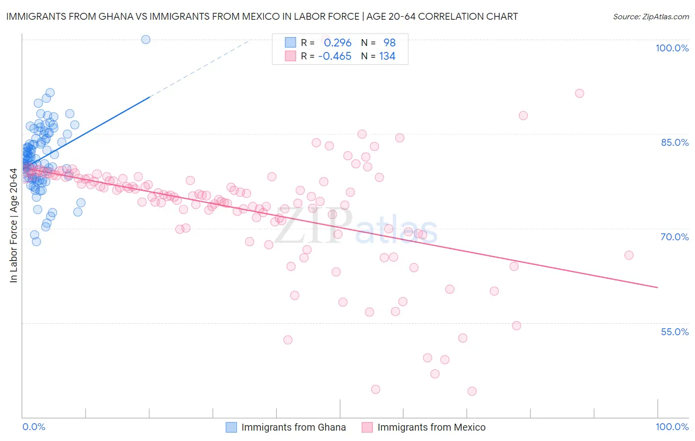 Immigrants from Ghana vs Immigrants from Mexico In Labor Force | Age 20-64