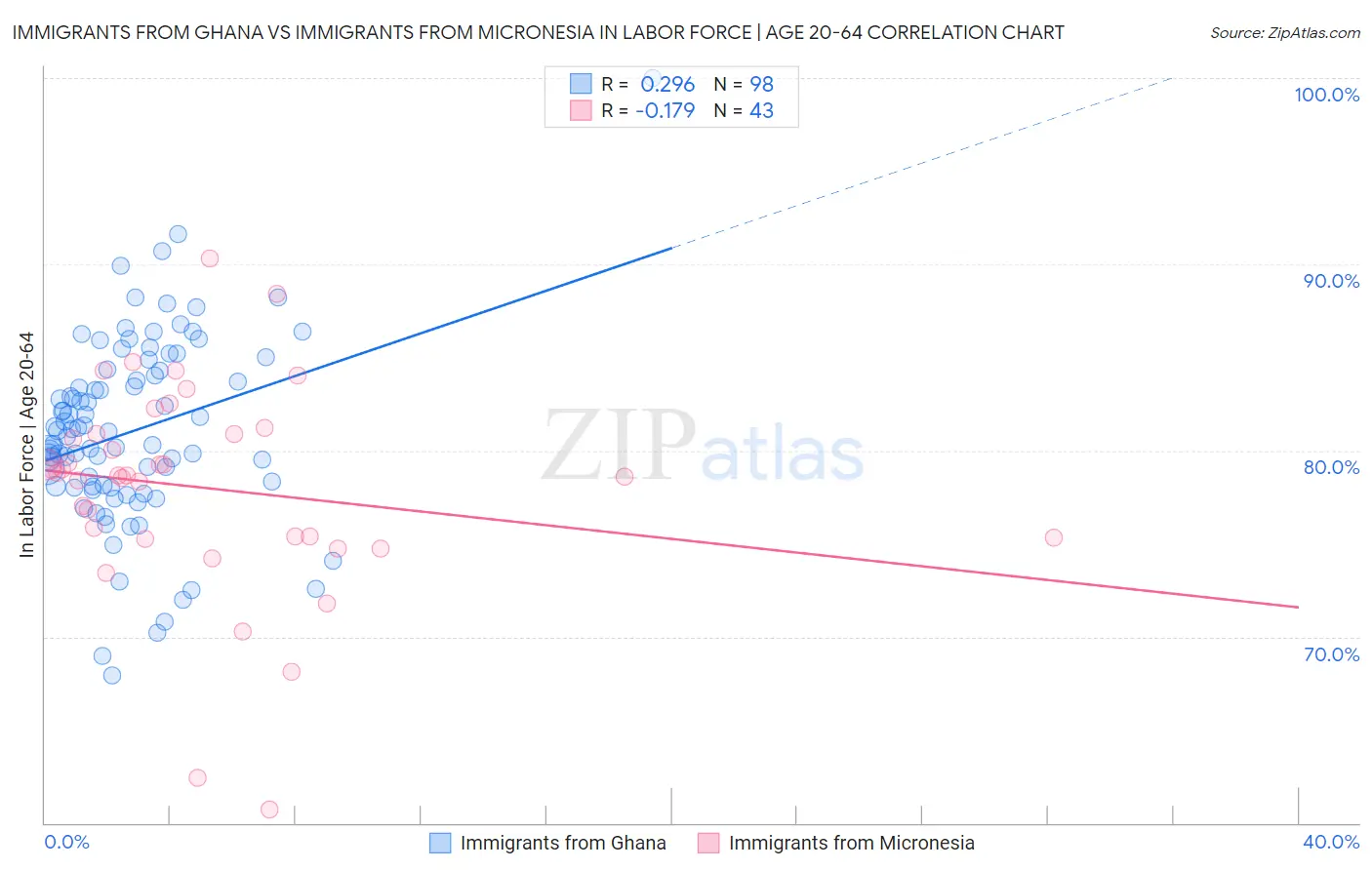Immigrants from Ghana vs Immigrants from Micronesia In Labor Force | Age 20-64