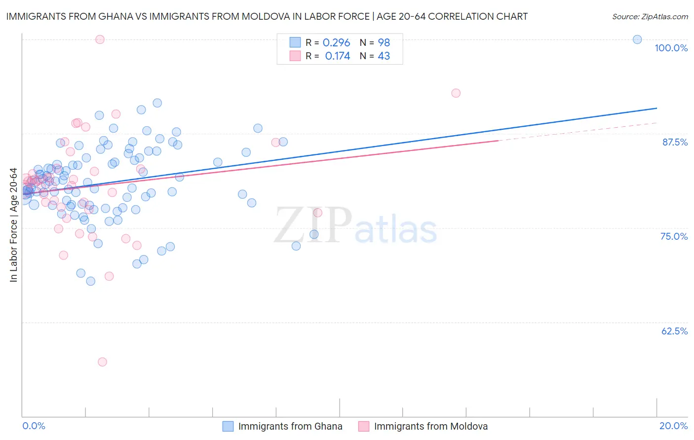 Immigrants from Ghana vs Immigrants from Moldova In Labor Force | Age 20-64