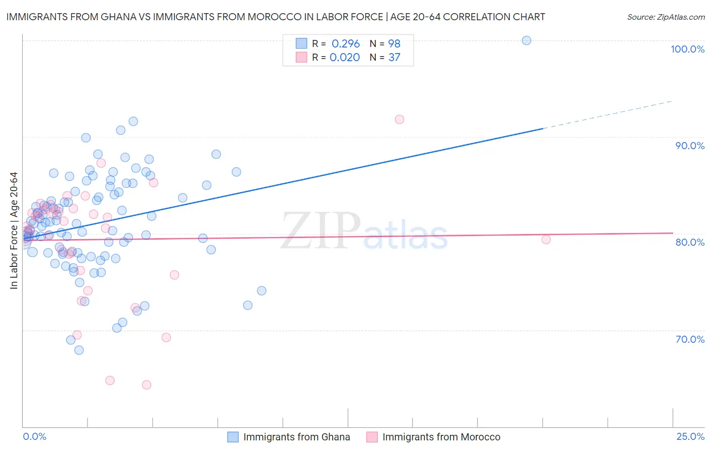 Immigrants from Ghana vs Immigrants from Morocco In Labor Force | Age 20-64