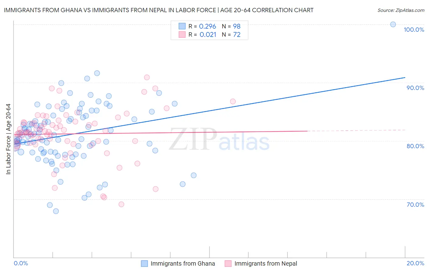 Immigrants from Ghana vs Immigrants from Nepal In Labor Force | Age 20-64