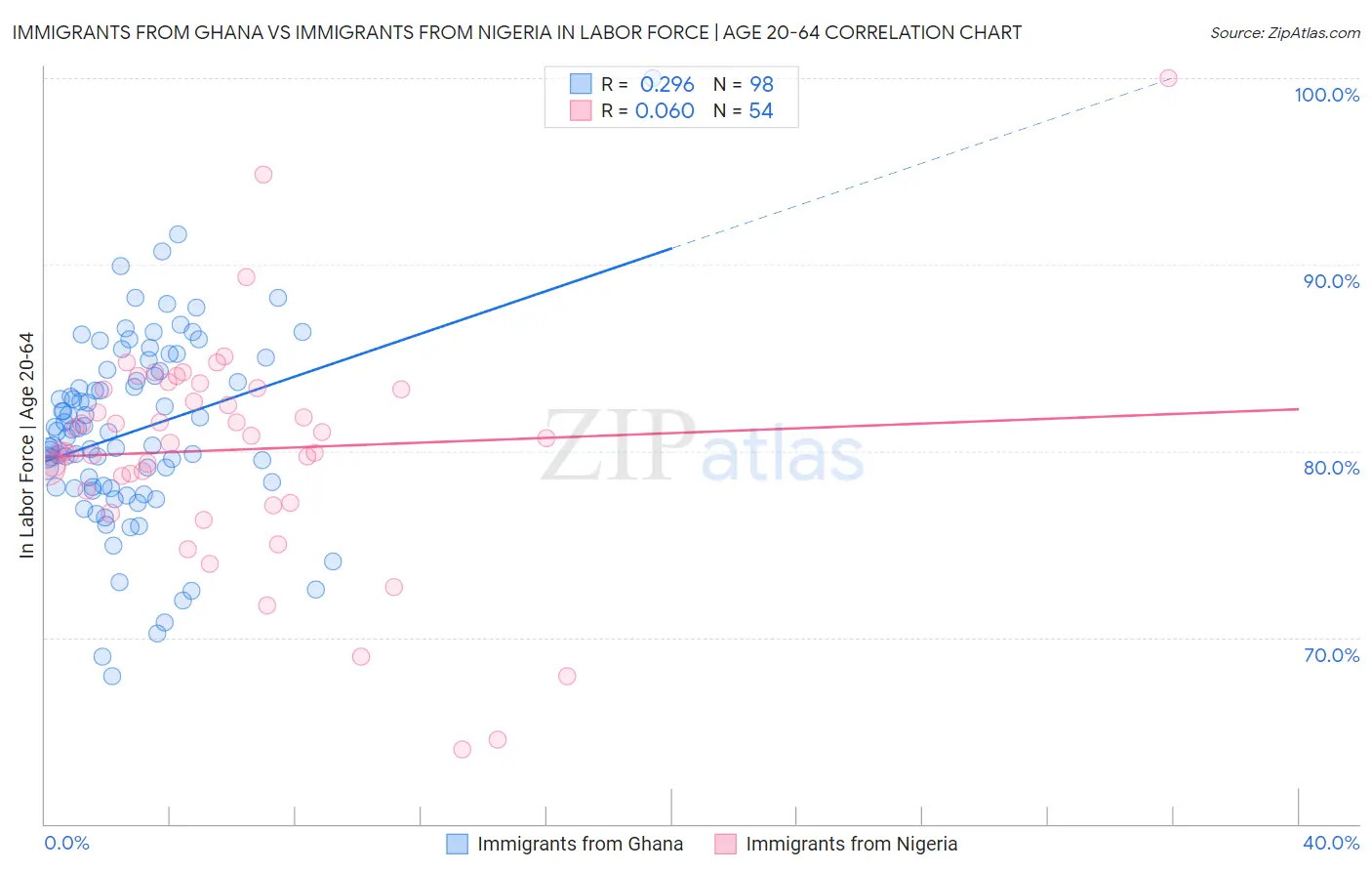 Immigrants from Ghana vs Immigrants from Nigeria In Labor Force | Age 20-64