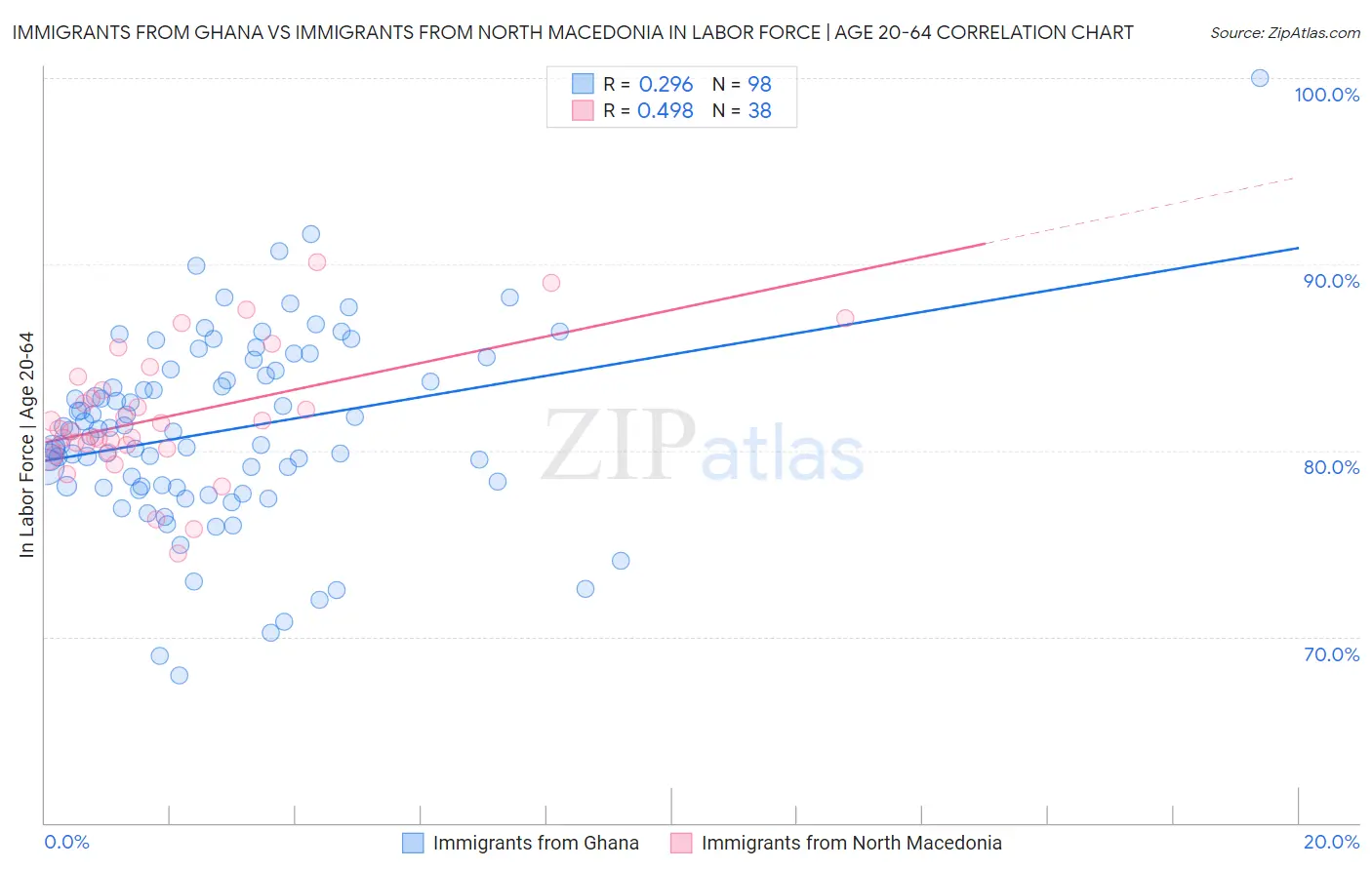 Immigrants from Ghana vs Immigrants from North Macedonia In Labor Force | Age 20-64