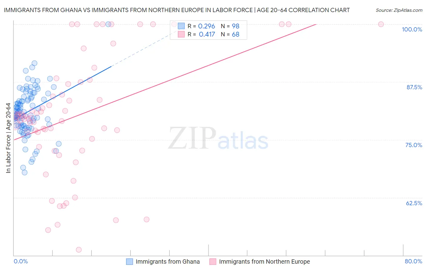 Immigrants from Ghana vs Immigrants from Northern Europe In Labor Force | Age 20-64