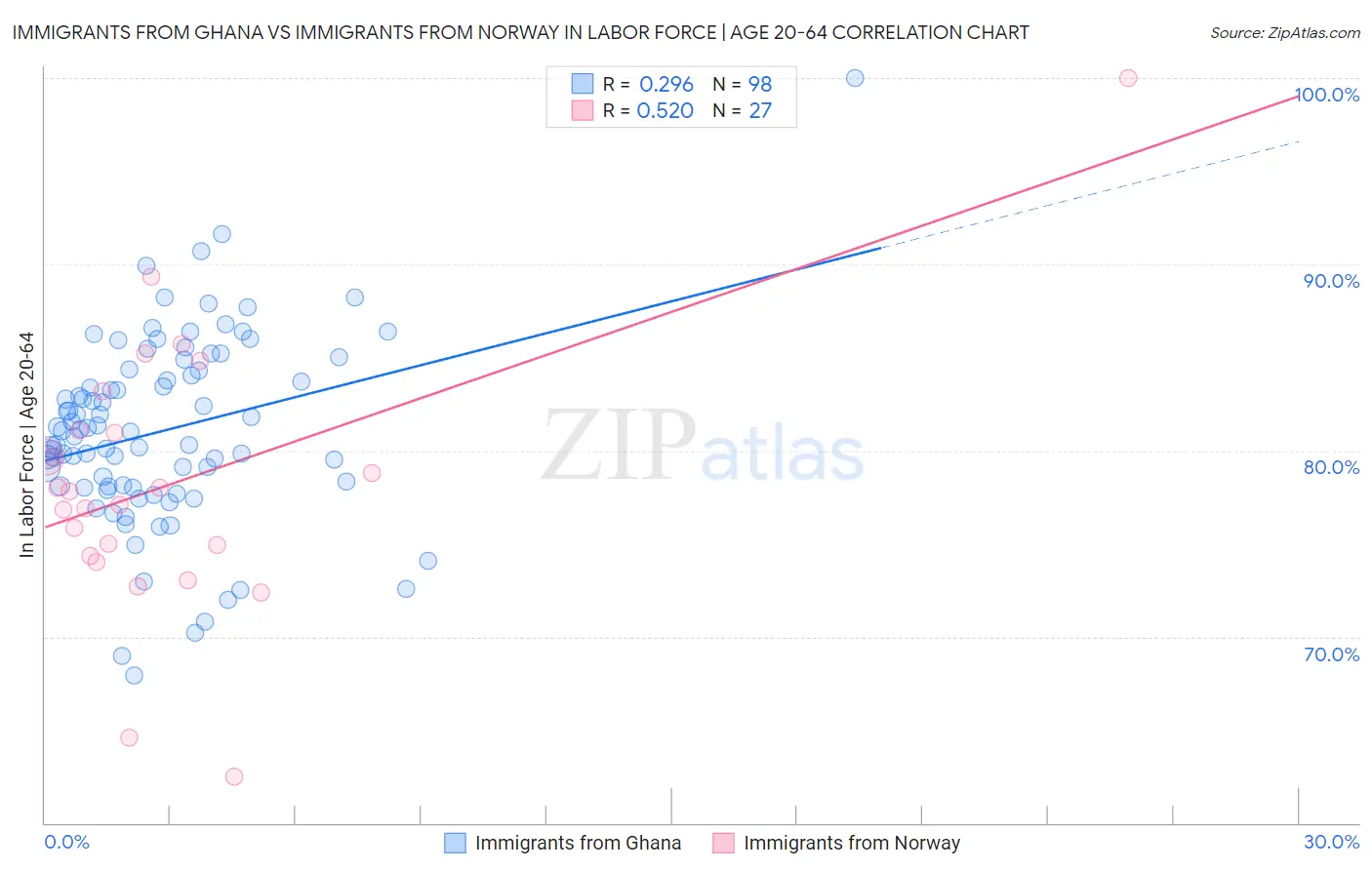 Immigrants from Ghana vs Immigrants from Norway In Labor Force | Age 20-64