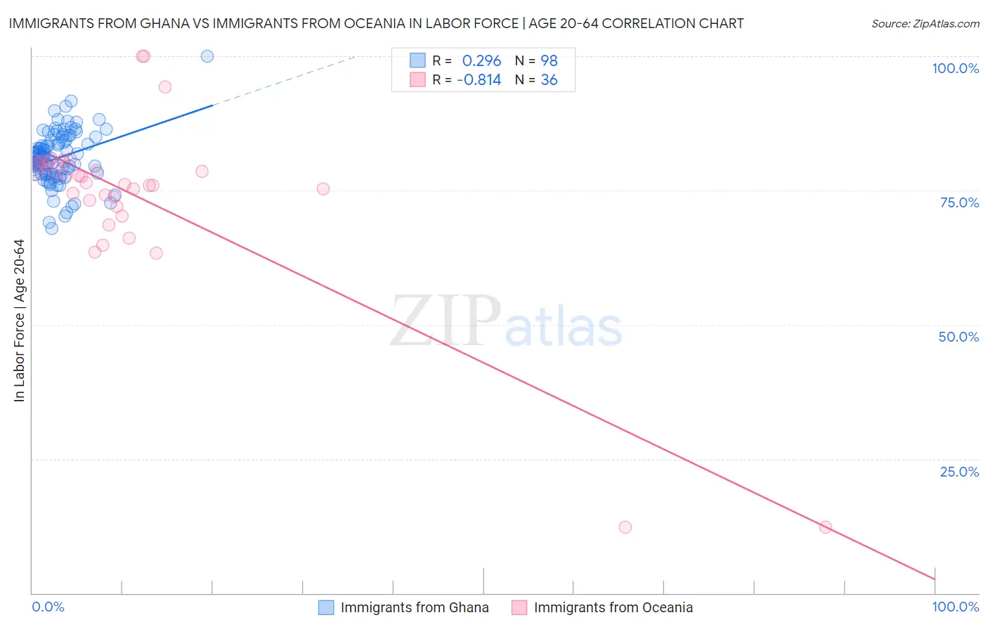Immigrants from Ghana vs Immigrants from Oceania In Labor Force | Age 20-64