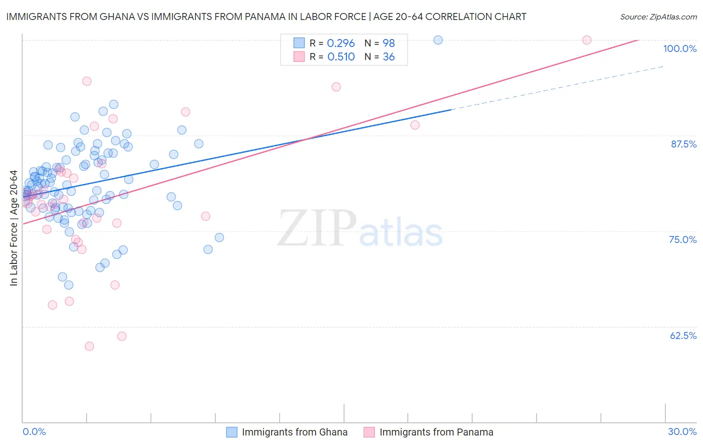 Immigrants from Ghana vs Immigrants from Panama In Labor Force | Age 20-64