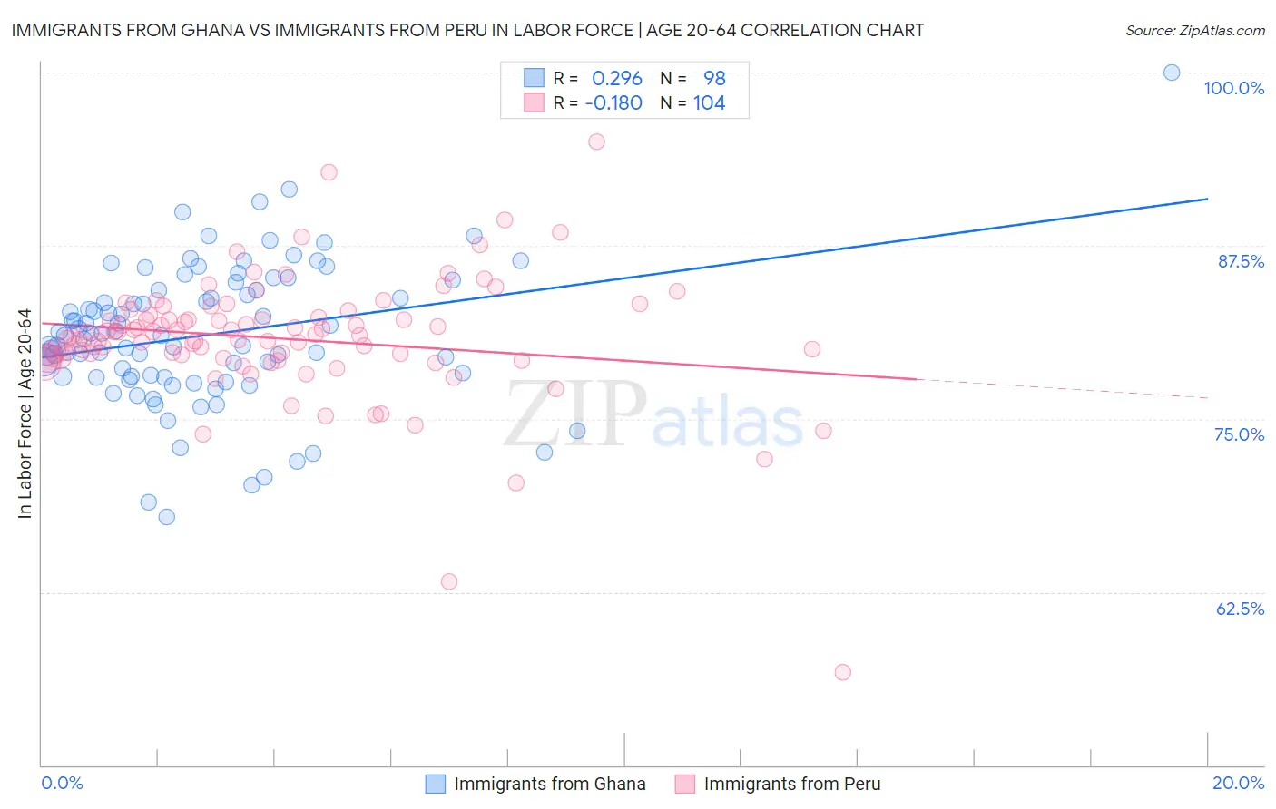 Immigrants from Ghana vs Immigrants from Peru In Labor Force | Age 20-64