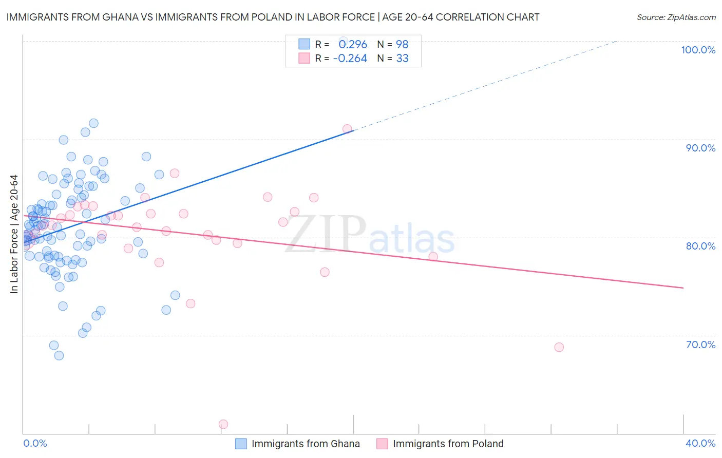 Immigrants from Ghana vs Immigrants from Poland In Labor Force | Age 20-64